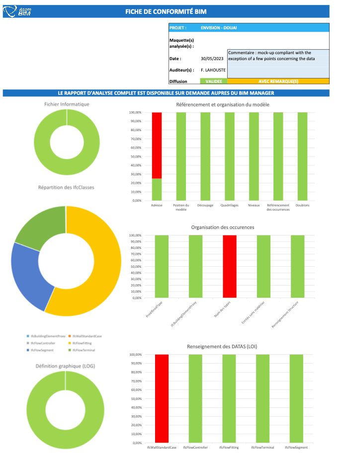 Graphiques de répartition et d'organisation des données BIM, incluant des diagrammes en anneau et des graphiques à barres représentant la classification et l'organisation des occurrences dans un projet numérique