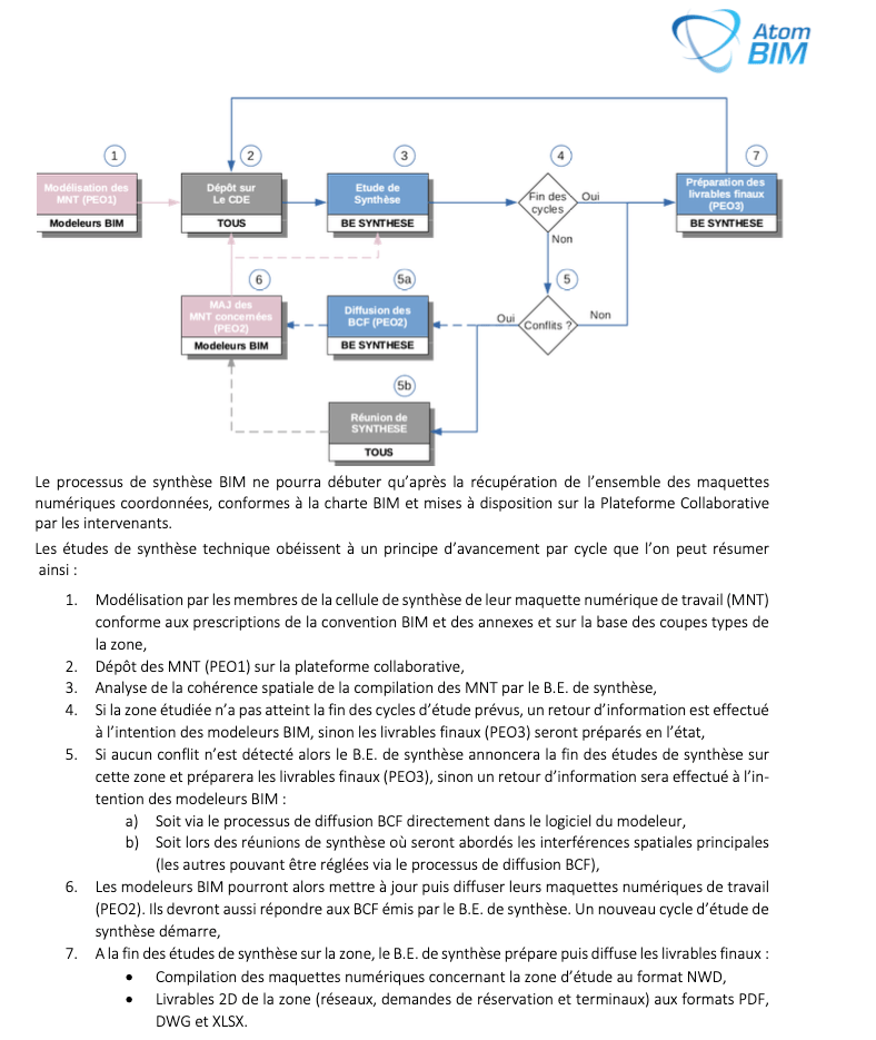 image pour illustrer le processus de Synthèse technique BIM